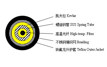 耐高溫型鎧裝測溫光纜